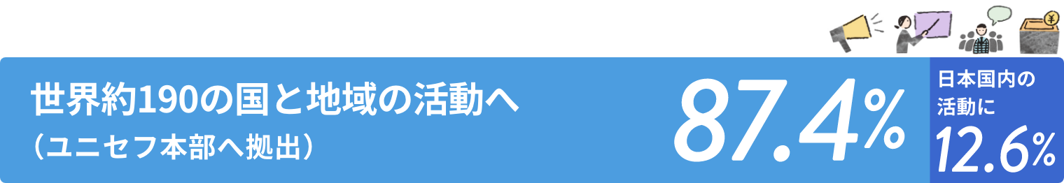 世界約190の国と地域の活動へ（ユニセフ本部へ拠出）87.4%, 日本国内の活動に12.6%