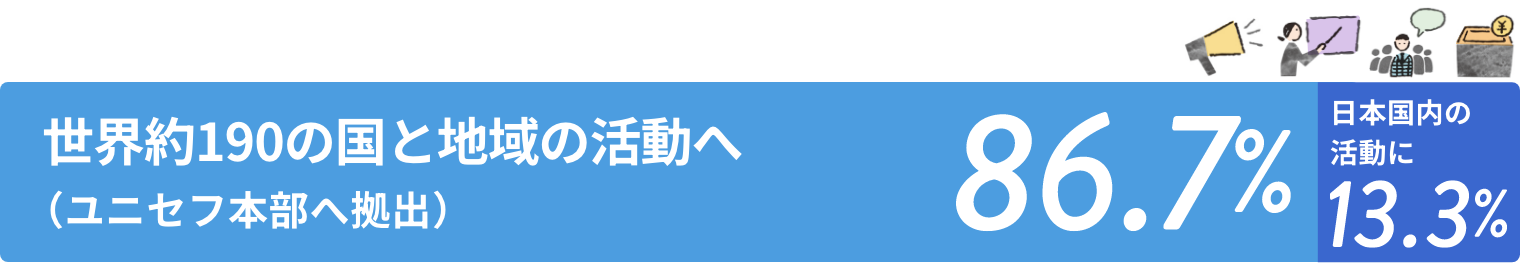 世界約190の国と地域の活動へ（ユニセフ本部へ拠出）86.7%, 日本国内の活動に13.3%